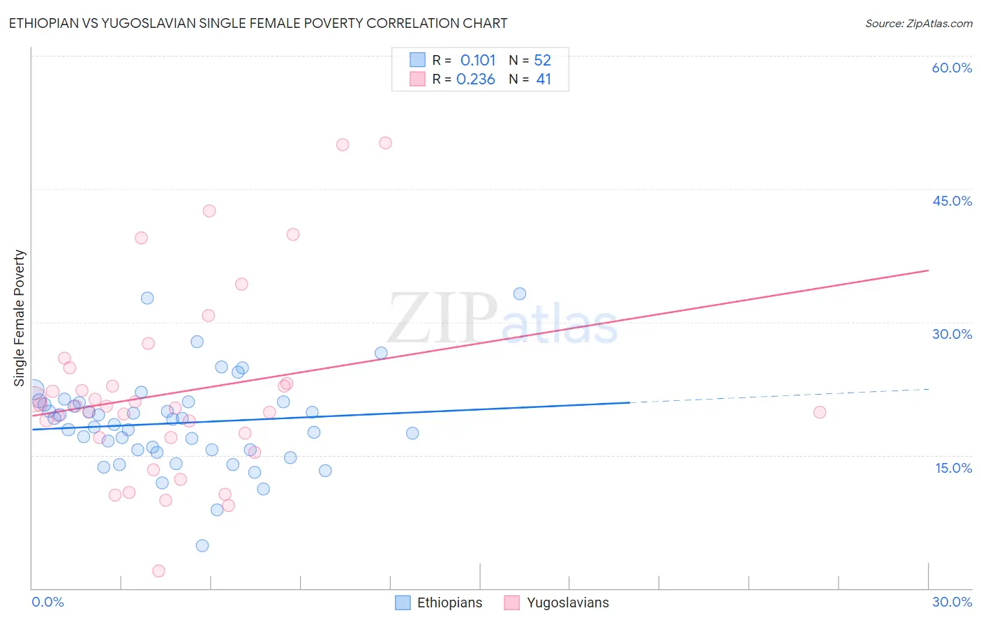 Ethiopian vs Yugoslavian Single Female Poverty