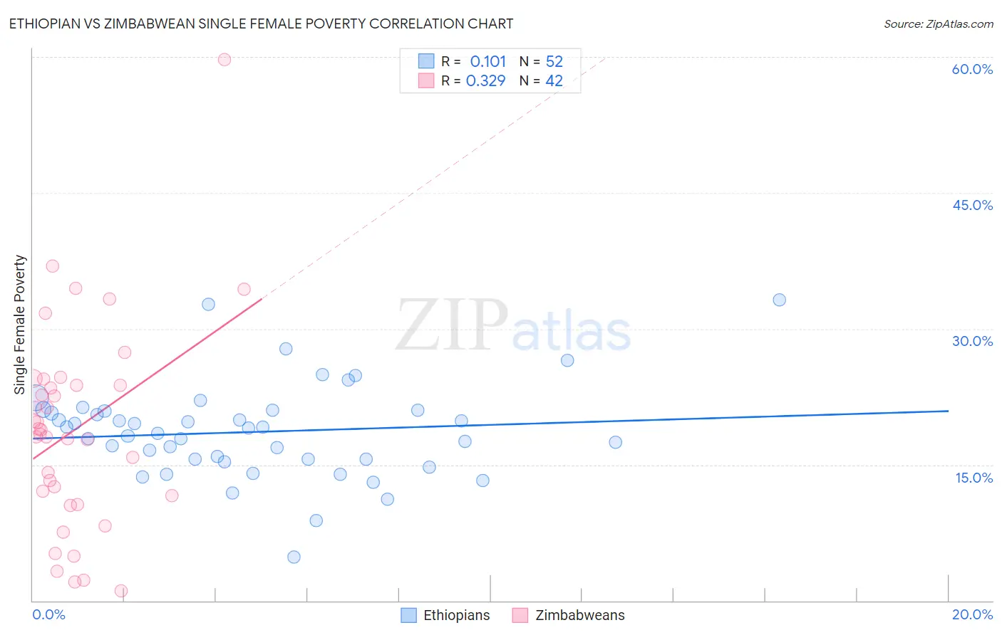 Ethiopian vs Zimbabwean Single Female Poverty