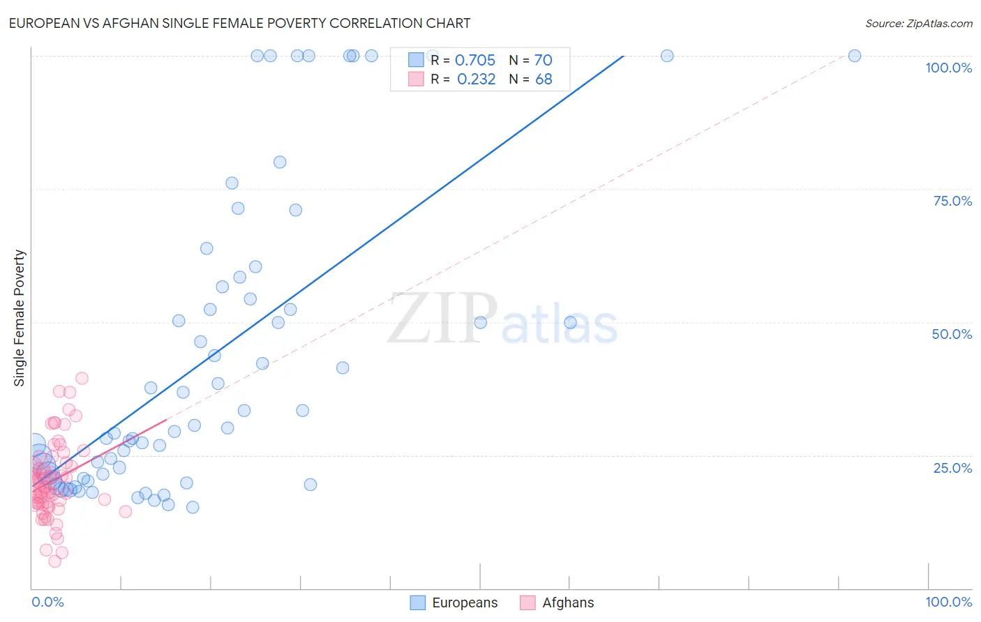 European vs Afghan Single Female Poverty