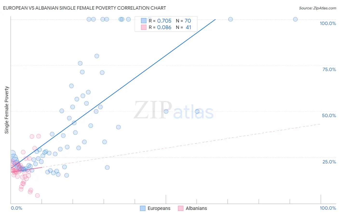 European vs Albanian Single Female Poverty