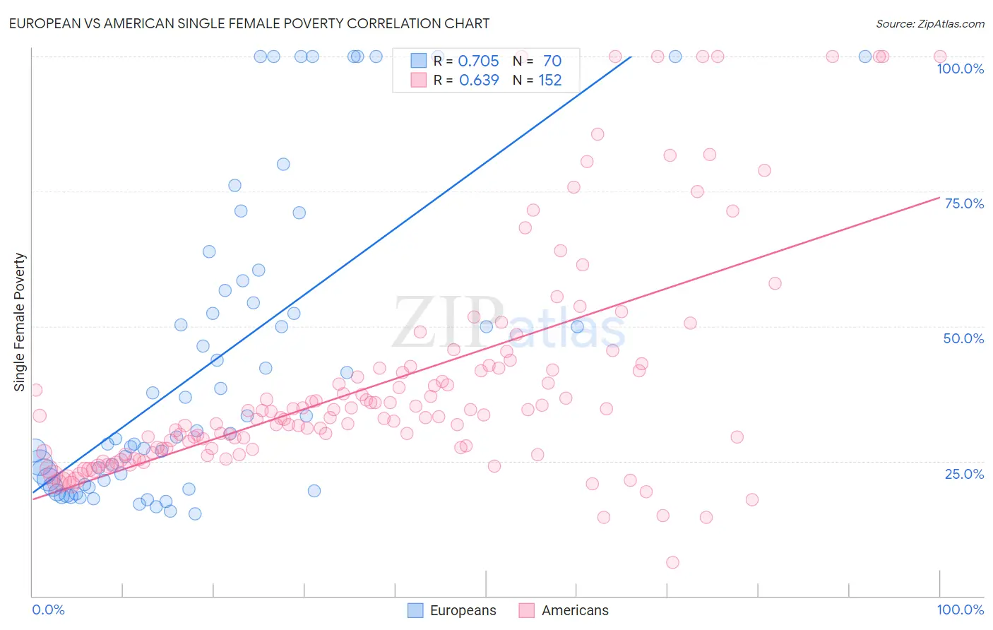 European vs American Single Female Poverty