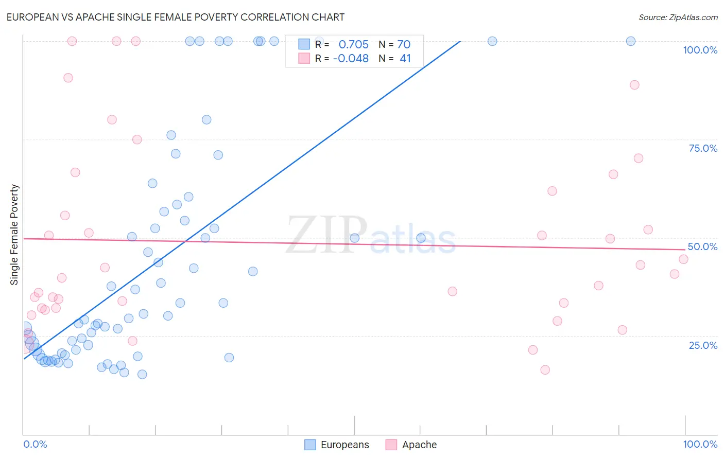 European vs Apache Single Female Poverty