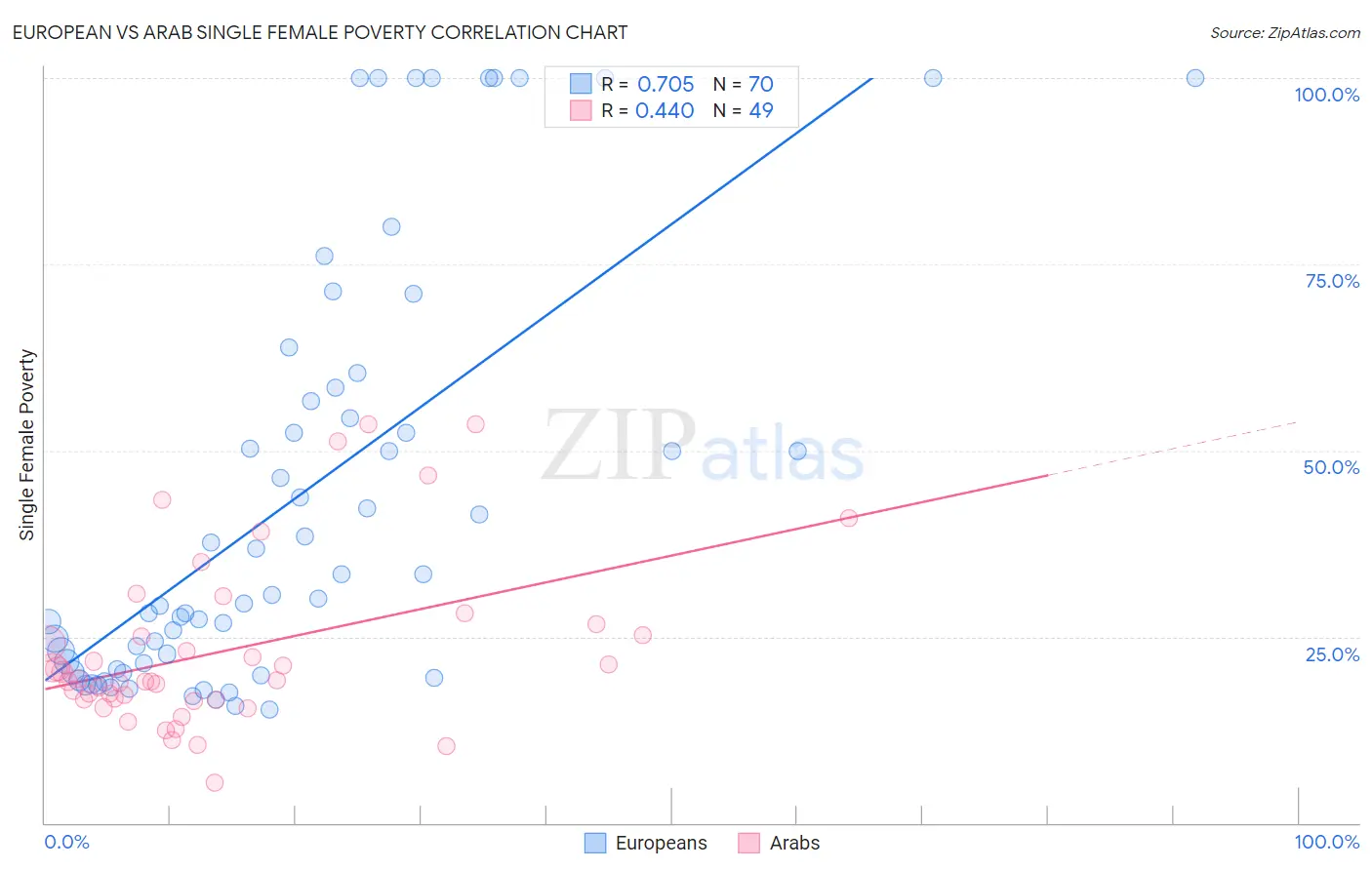European vs Arab Single Female Poverty