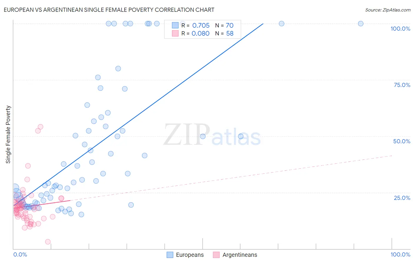 European vs Argentinean Single Female Poverty