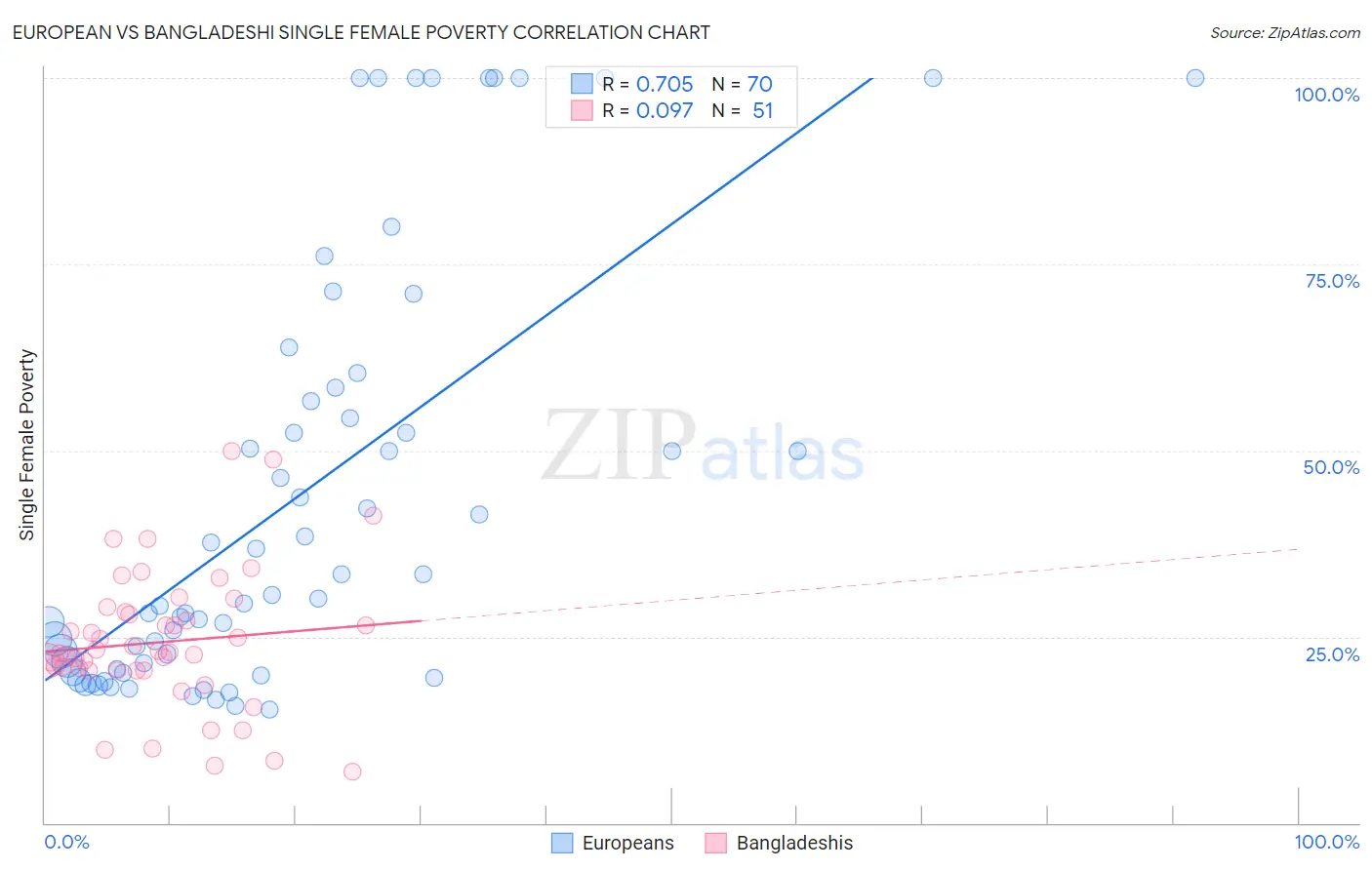 European vs Bangladeshi Single Female Poverty