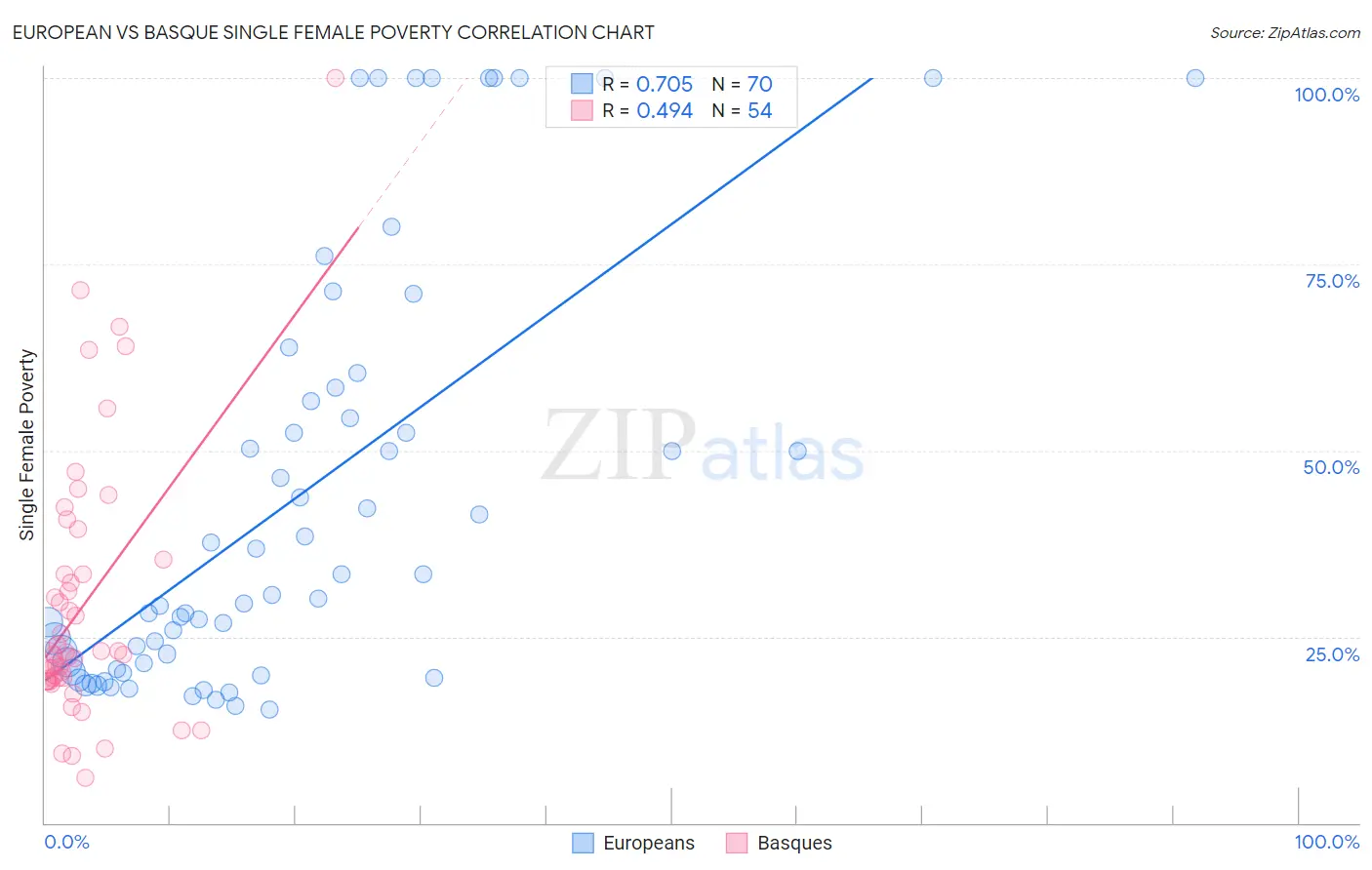 European vs Basque Single Female Poverty
