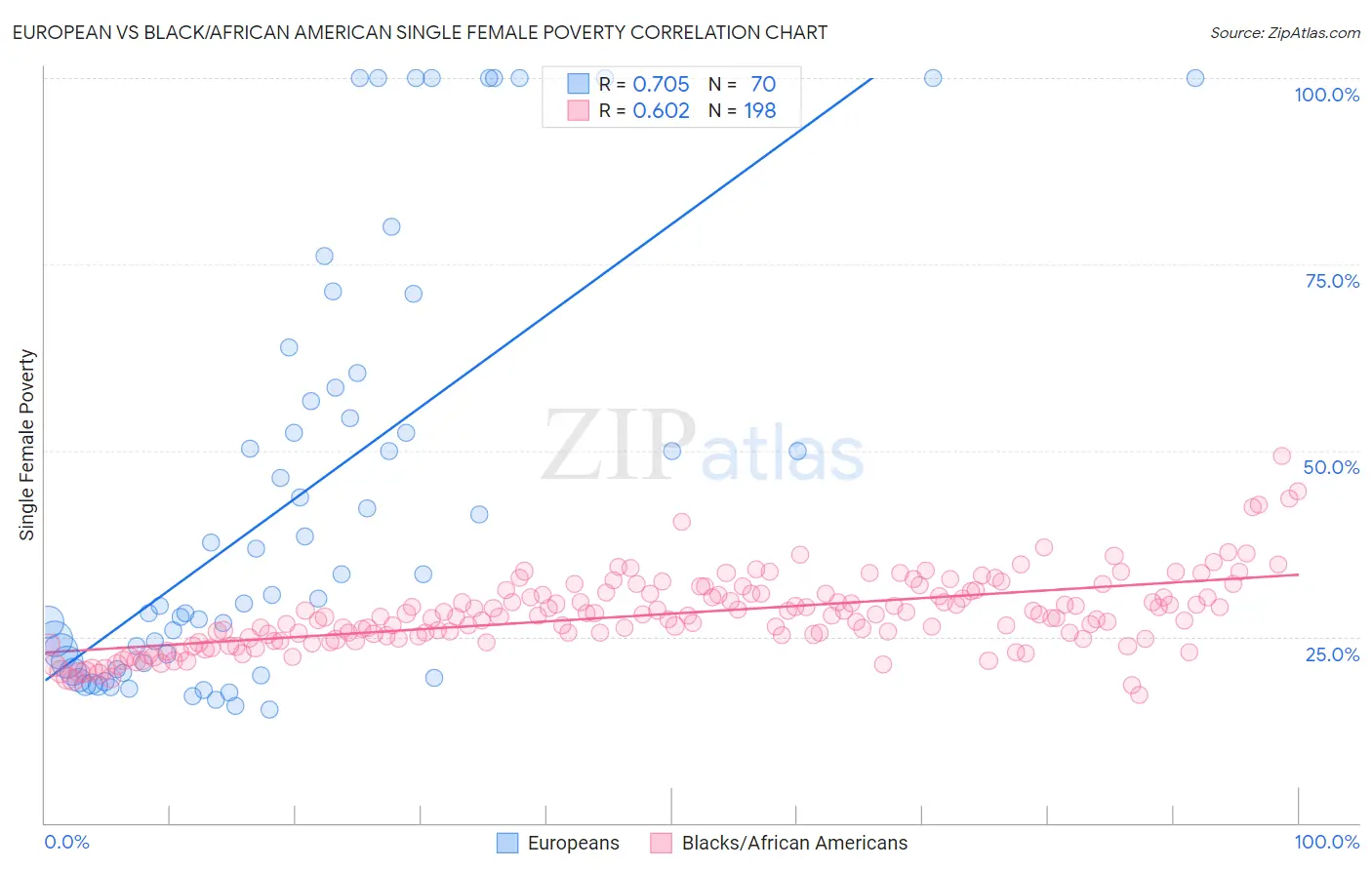 European vs Black/African American Single Female Poverty
