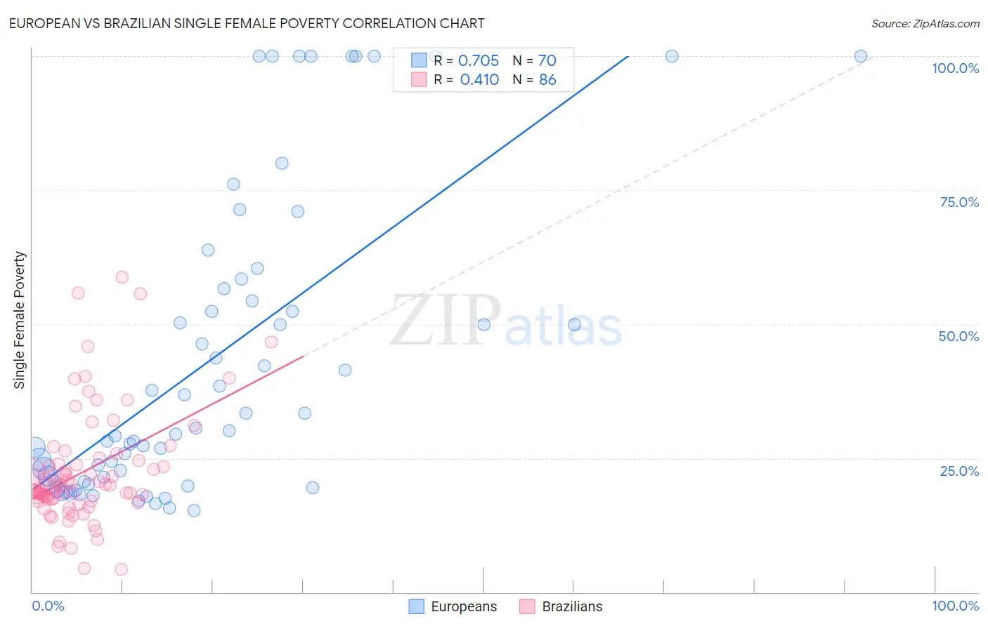 European vs Brazilian Single Female Poverty