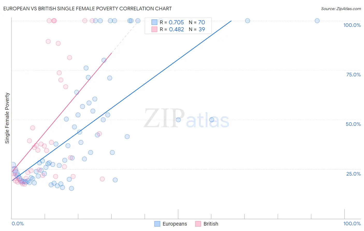 European vs British Single Female Poverty