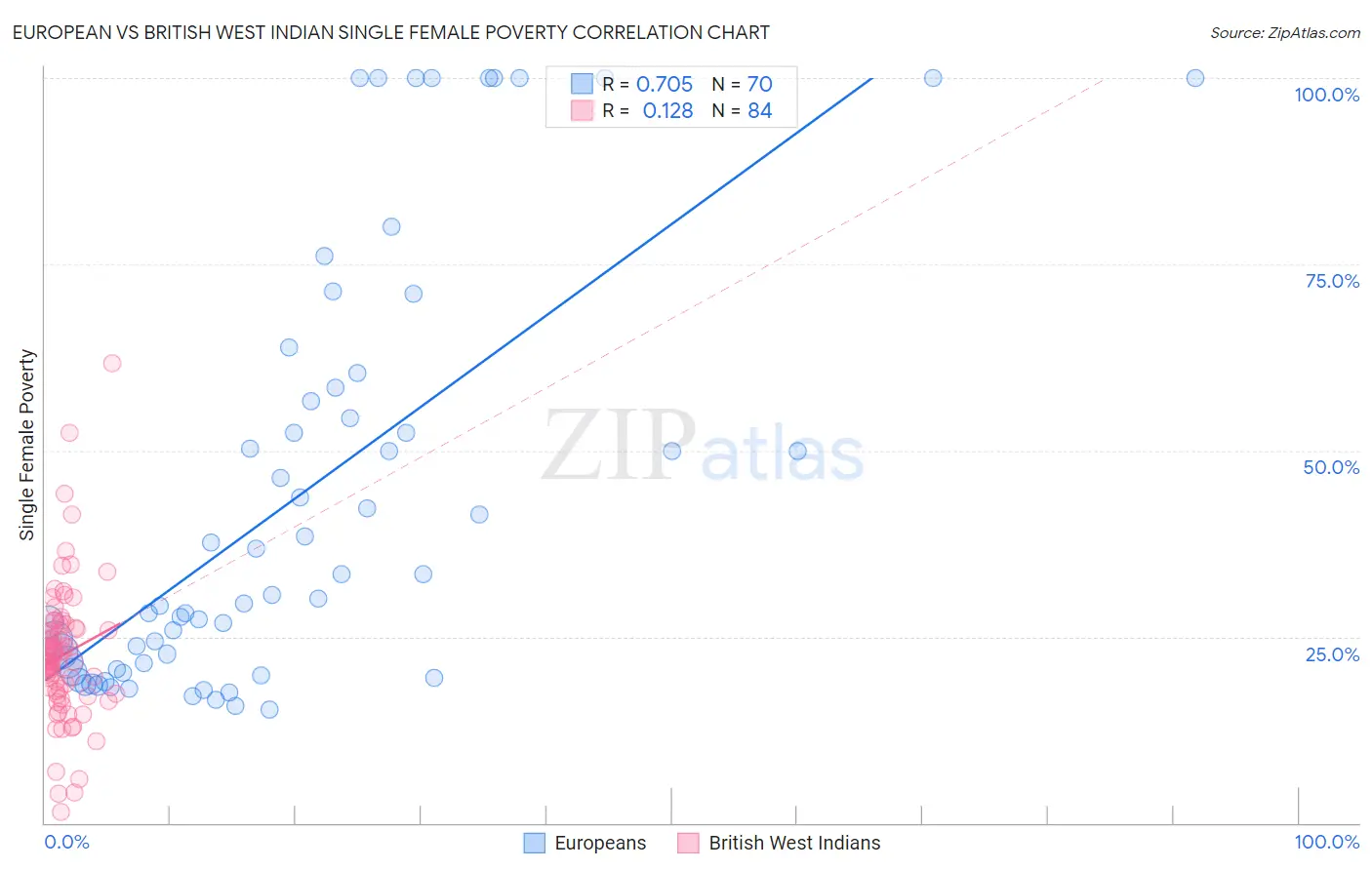 European vs British West Indian Single Female Poverty