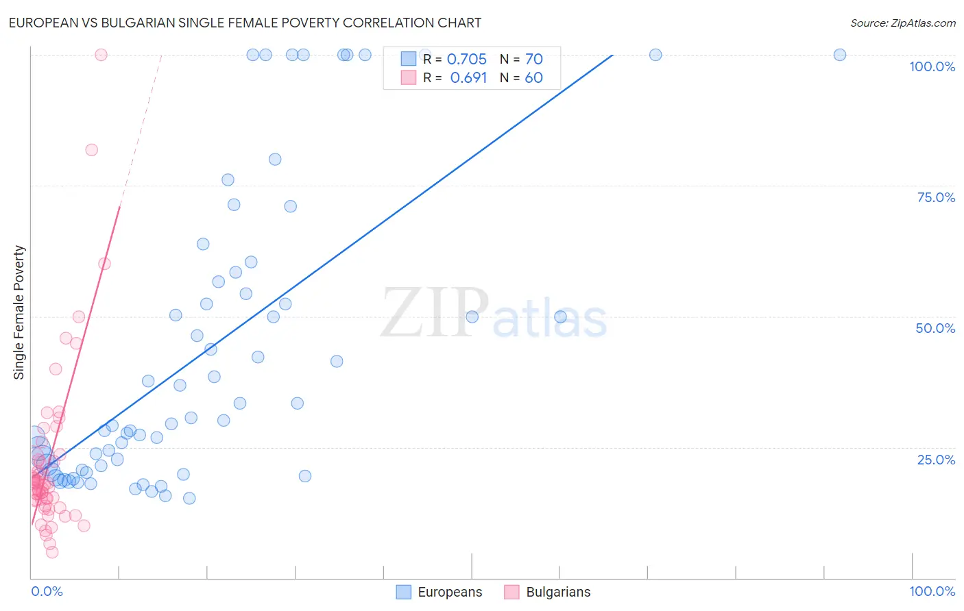 European vs Bulgarian Single Female Poverty