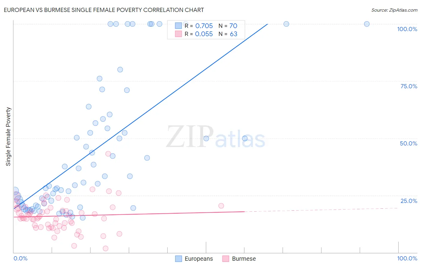 European vs Burmese Single Female Poverty