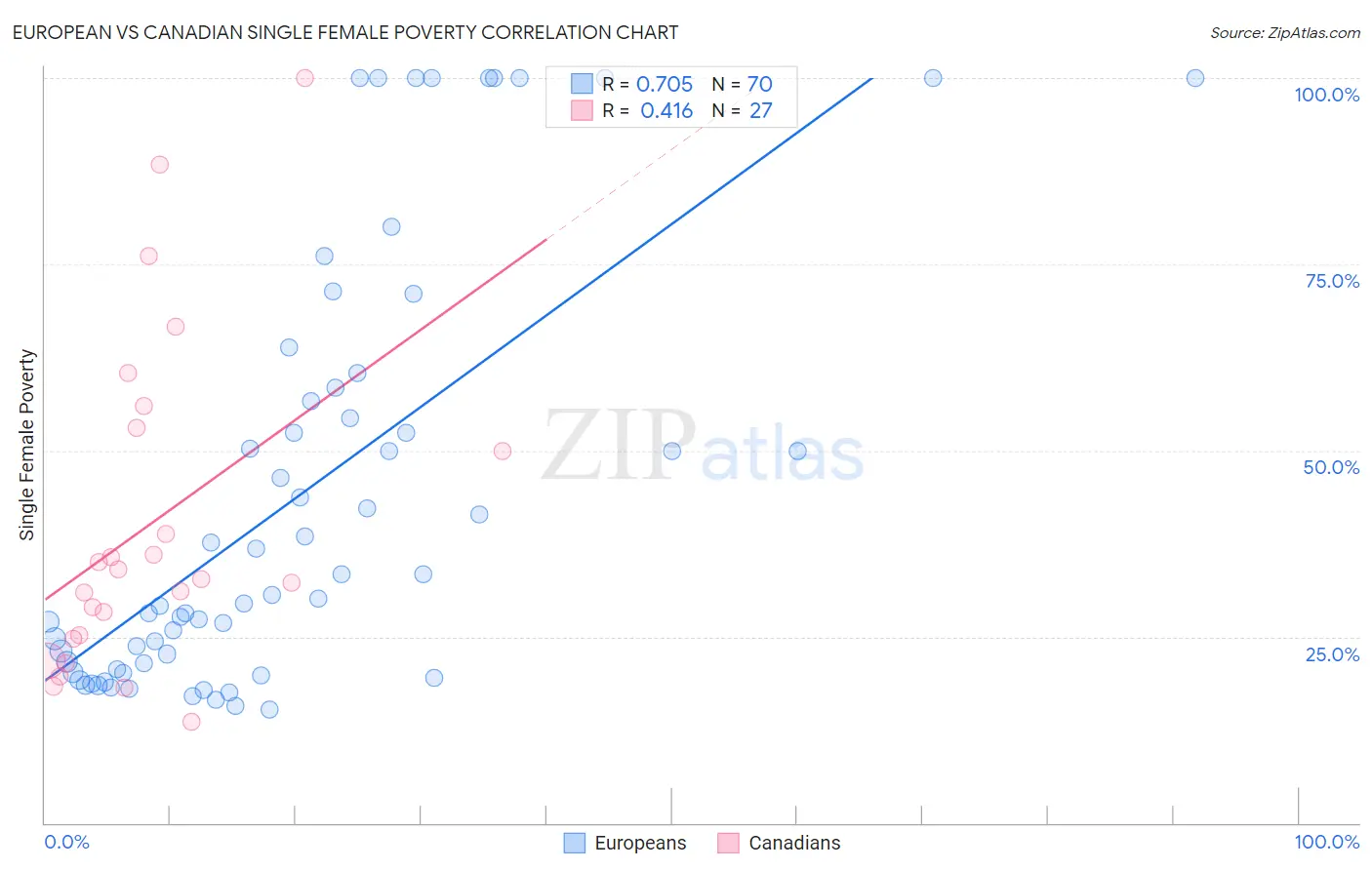 European vs Canadian Single Female Poverty