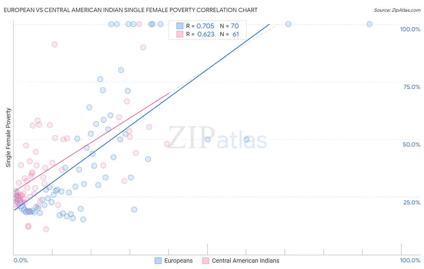 European vs Central American Indian Single Female Poverty