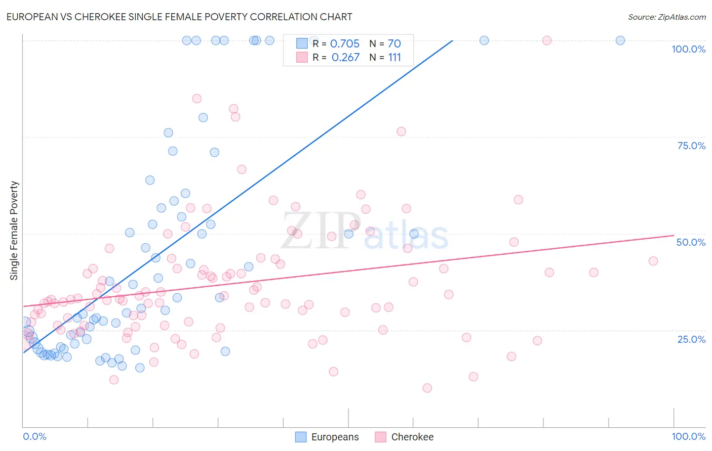 European vs Cherokee Single Female Poverty