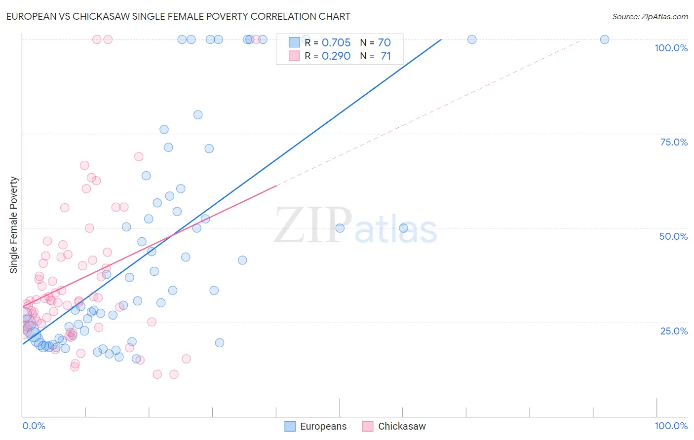 European vs Chickasaw Single Female Poverty