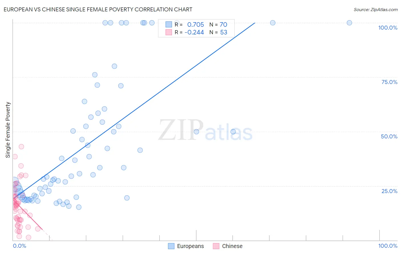 European vs Chinese Single Female Poverty