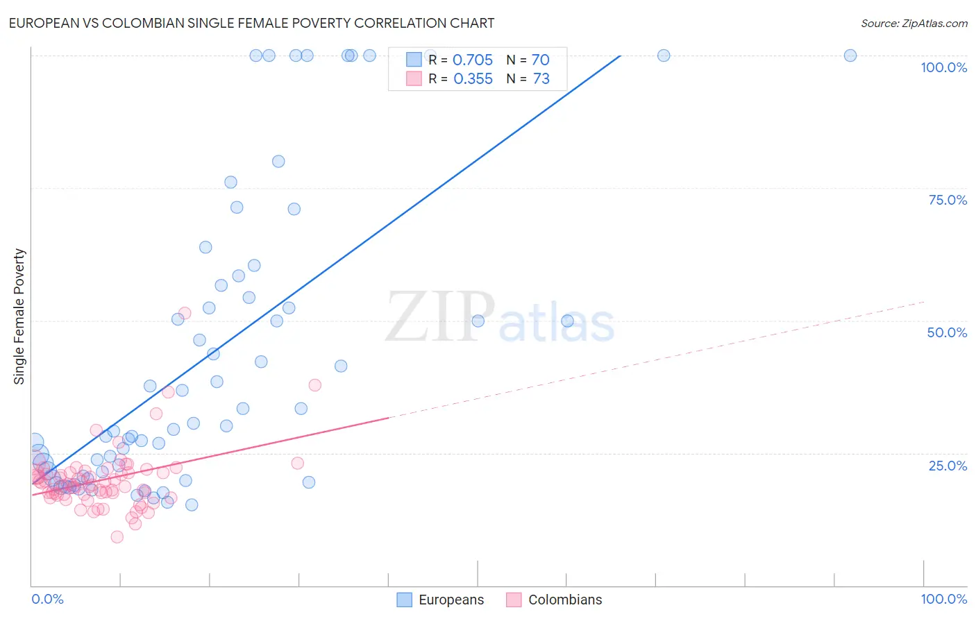 European vs Colombian Single Female Poverty