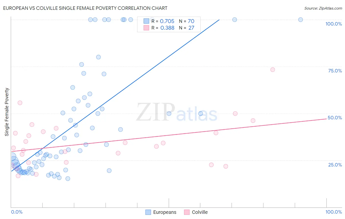 European vs Colville Single Female Poverty