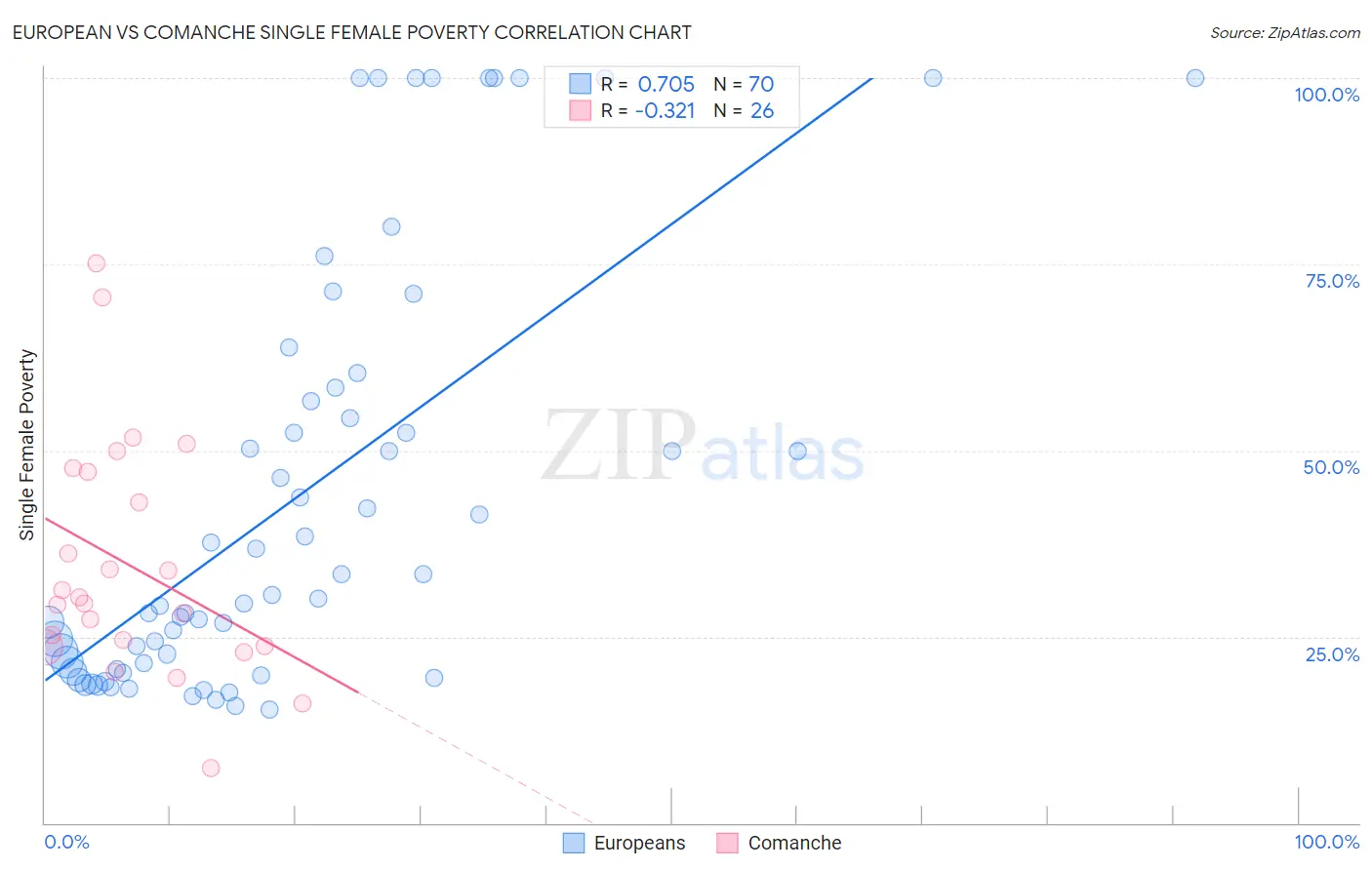 European vs Comanche Single Female Poverty