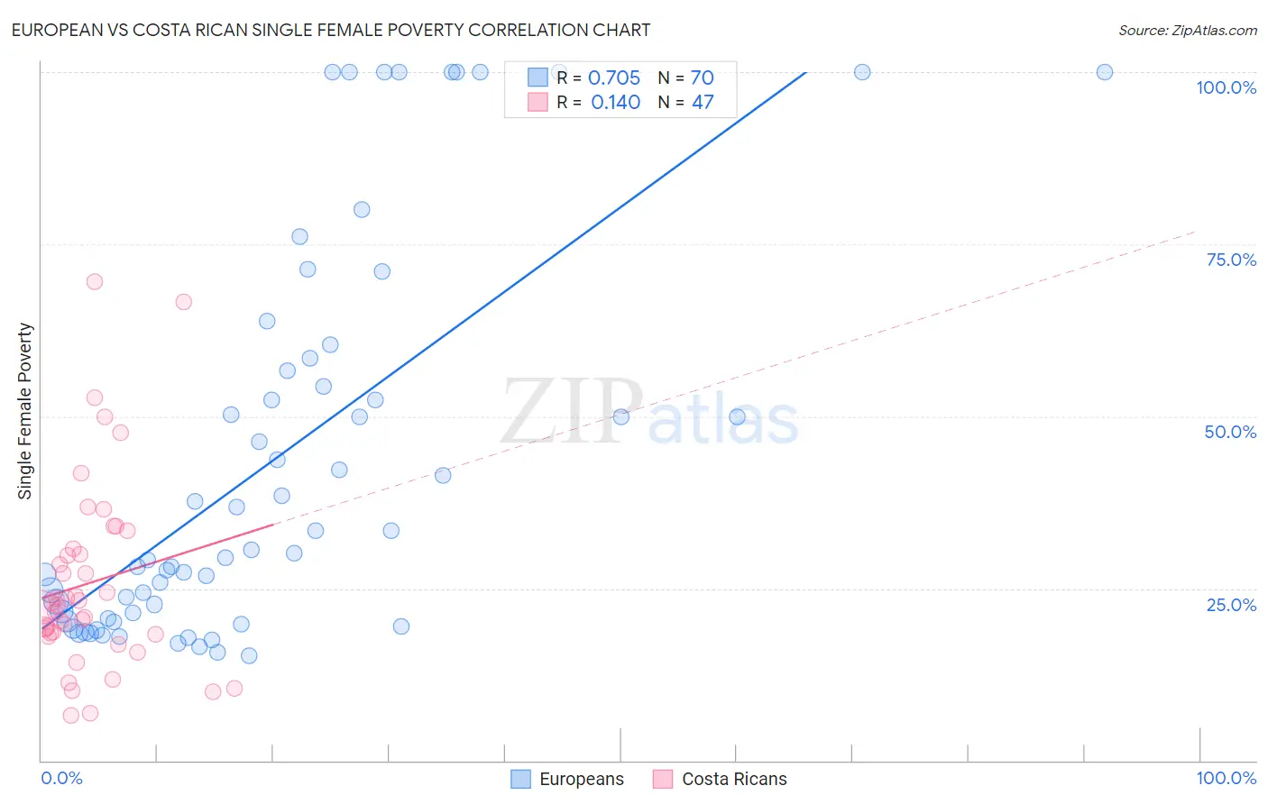 European vs Costa Rican Single Female Poverty