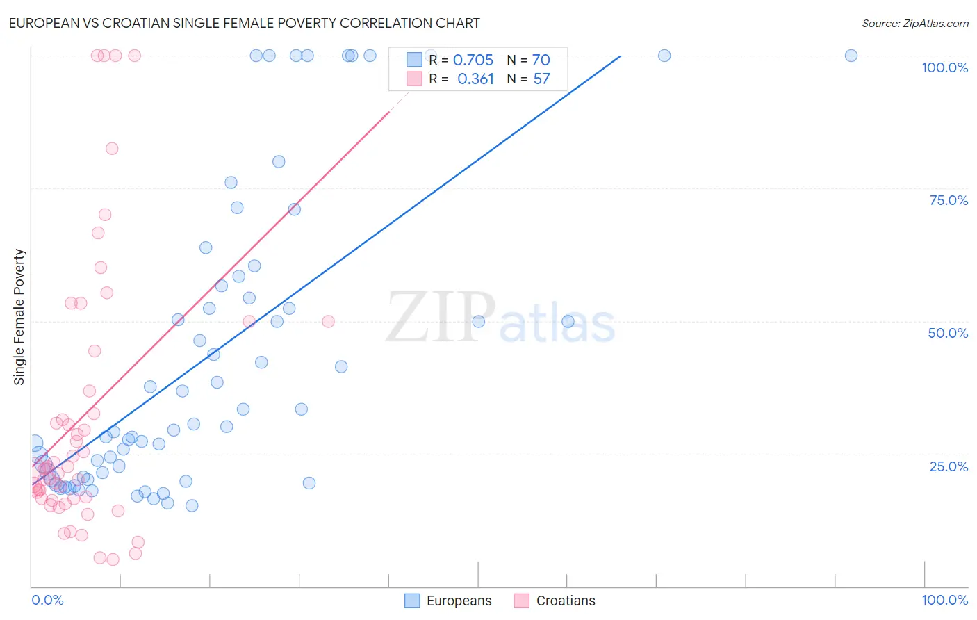 European vs Croatian Single Female Poverty