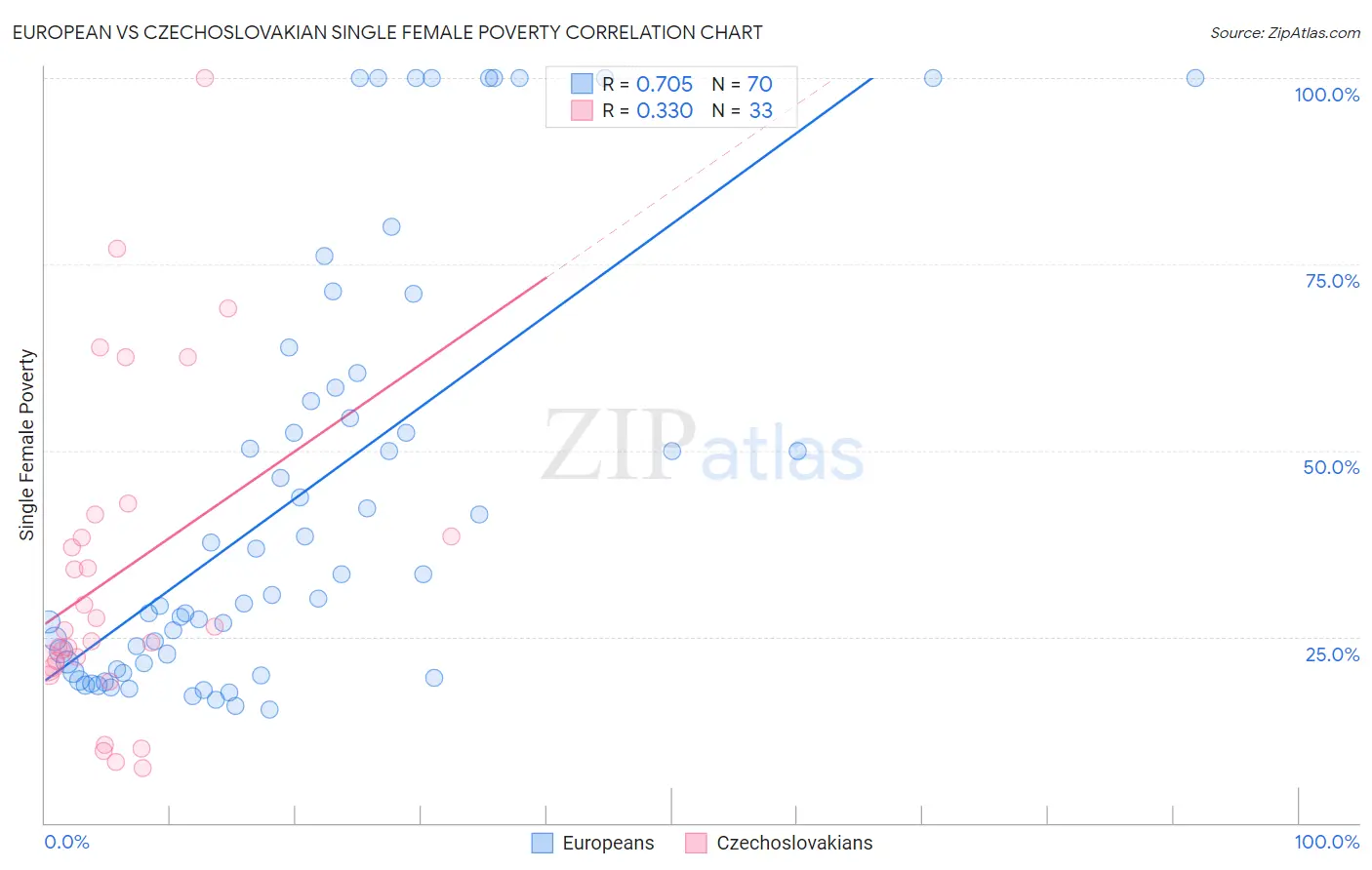 European vs Czechoslovakian Single Female Poverty