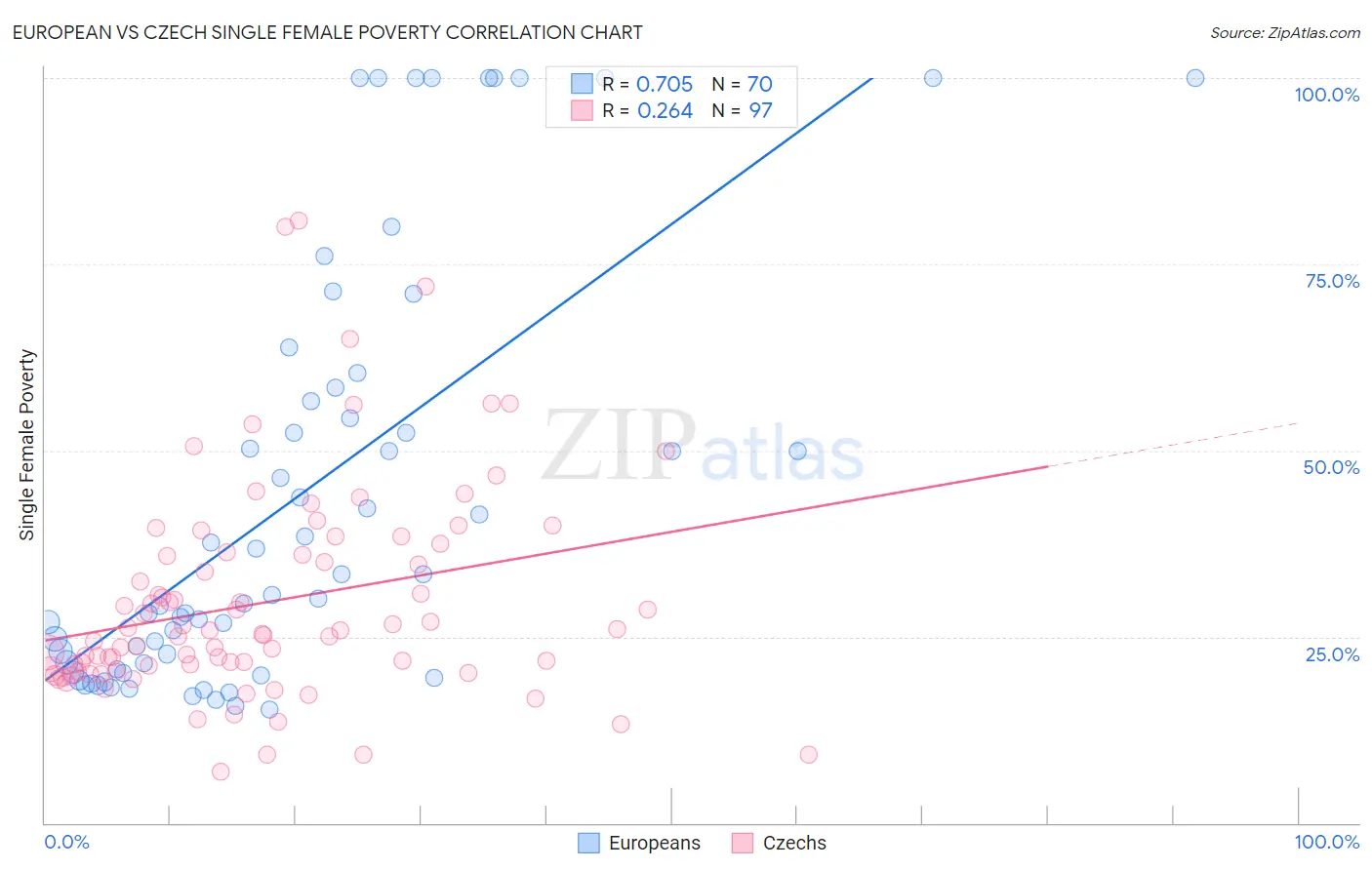 European vs Czech Single Female Poverty