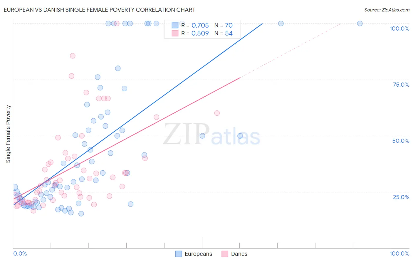 European vs Danish Single Female Poverty