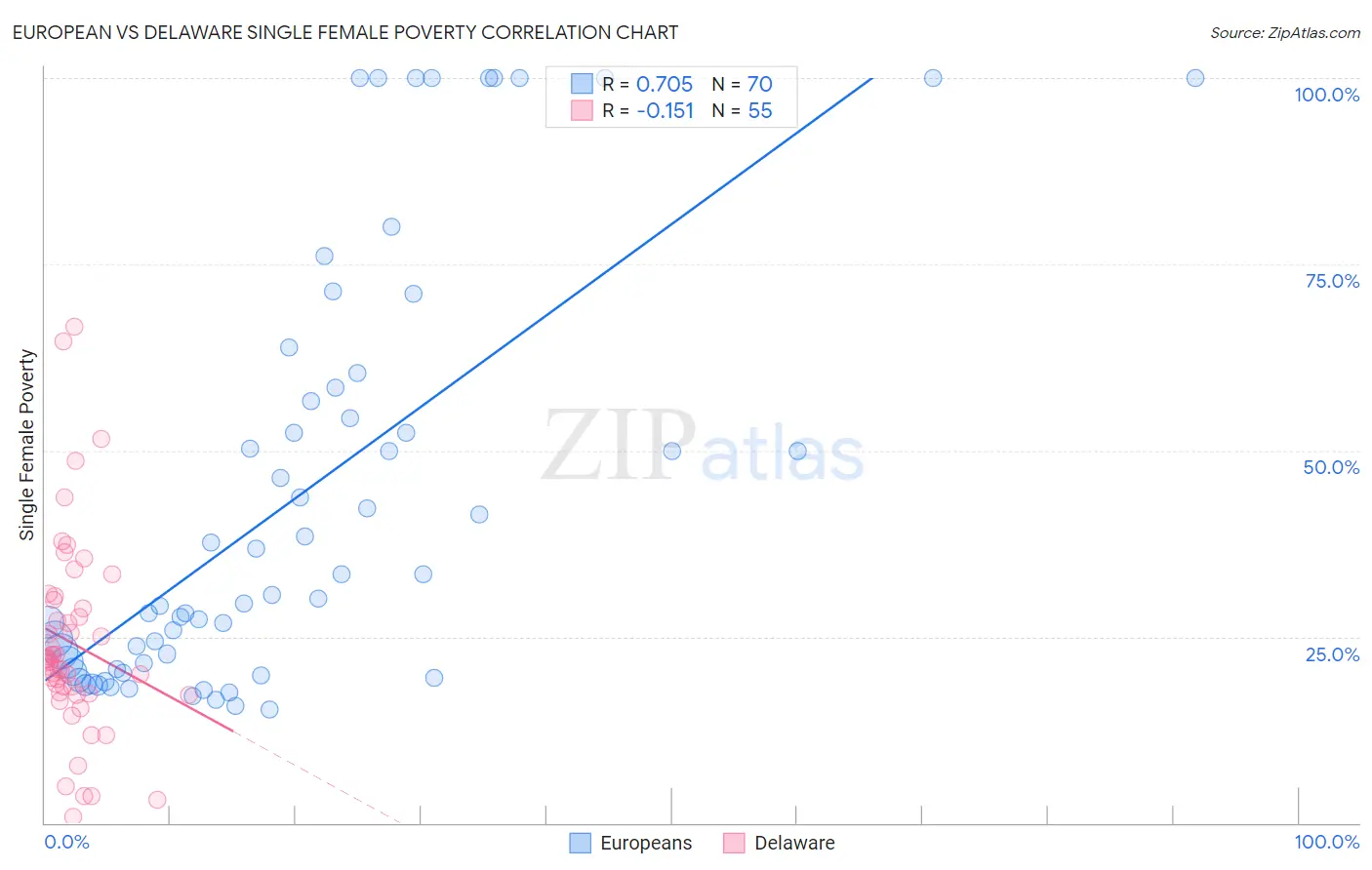 European vs Delaware Single Female Poverty