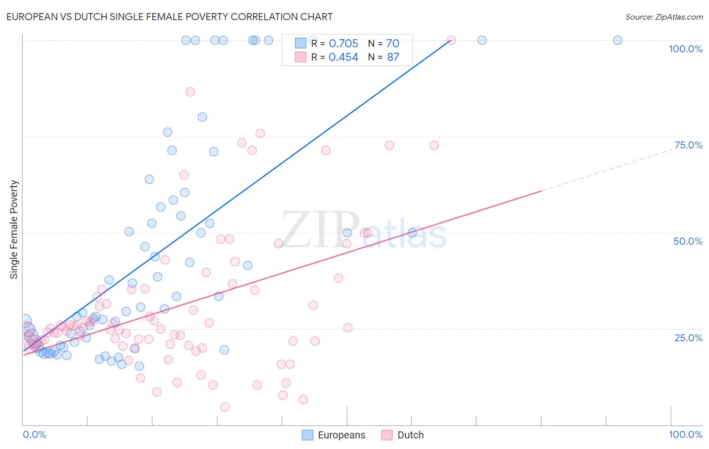 European vs Dutch Single Female Poverty