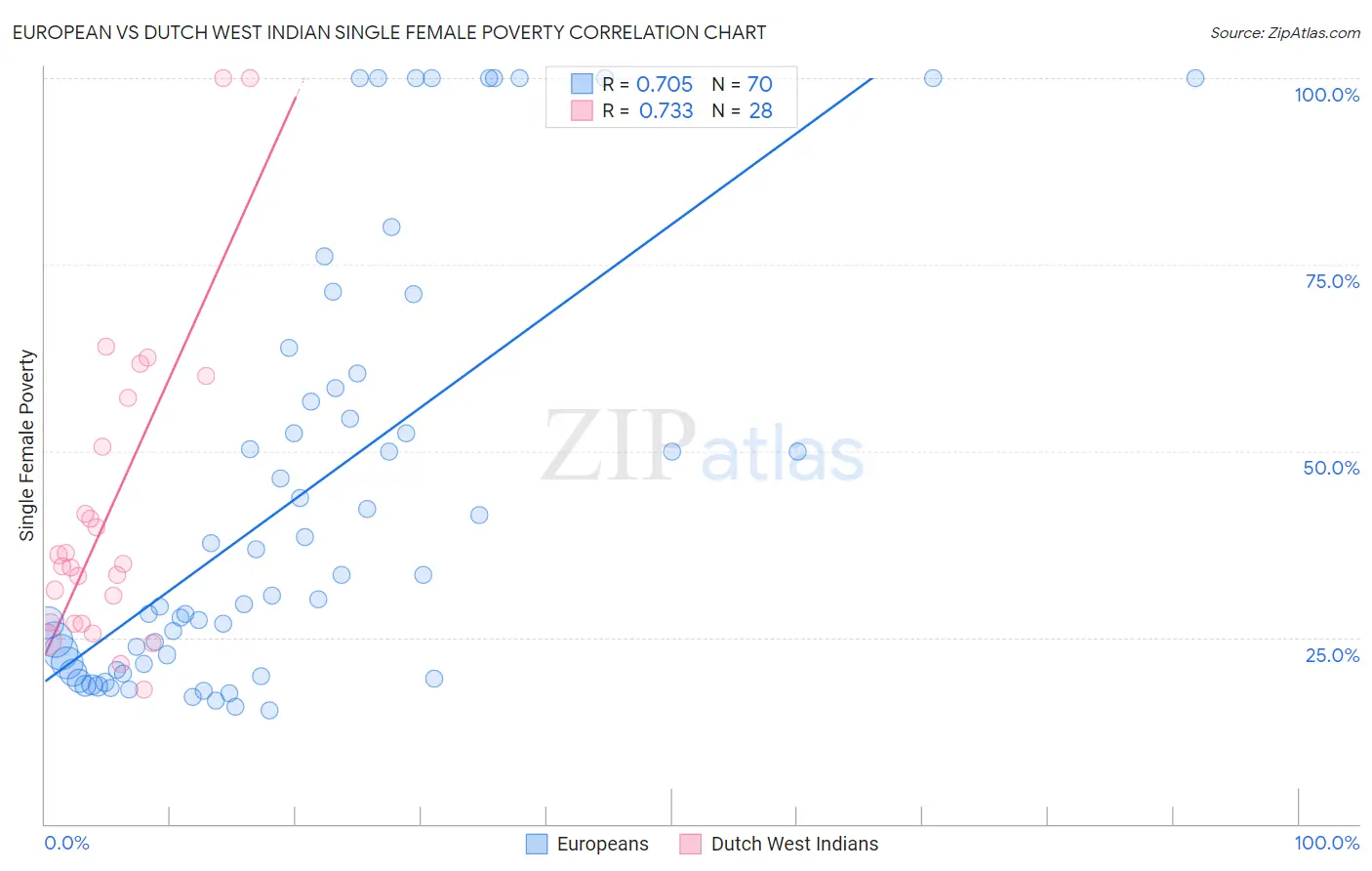 European vs Dutch West Indian Single Female Poverty