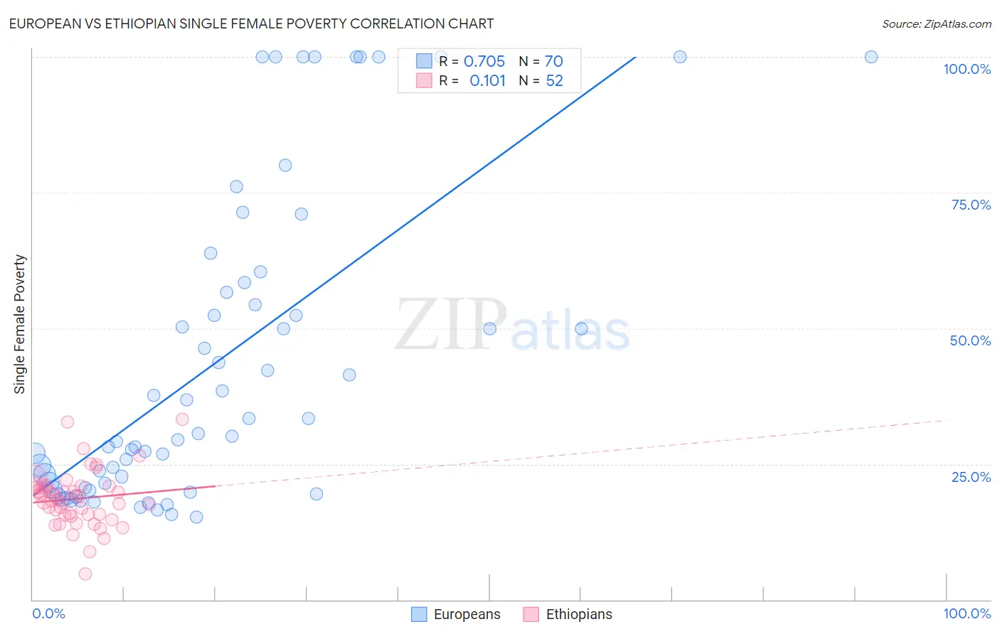 European vs Ethiopian Single Female Poverty