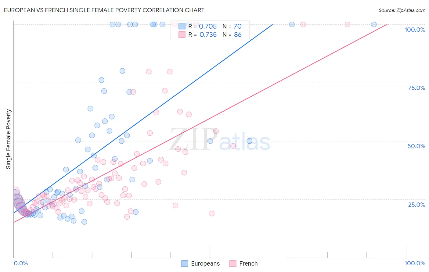 European vs French Single Female Poverty