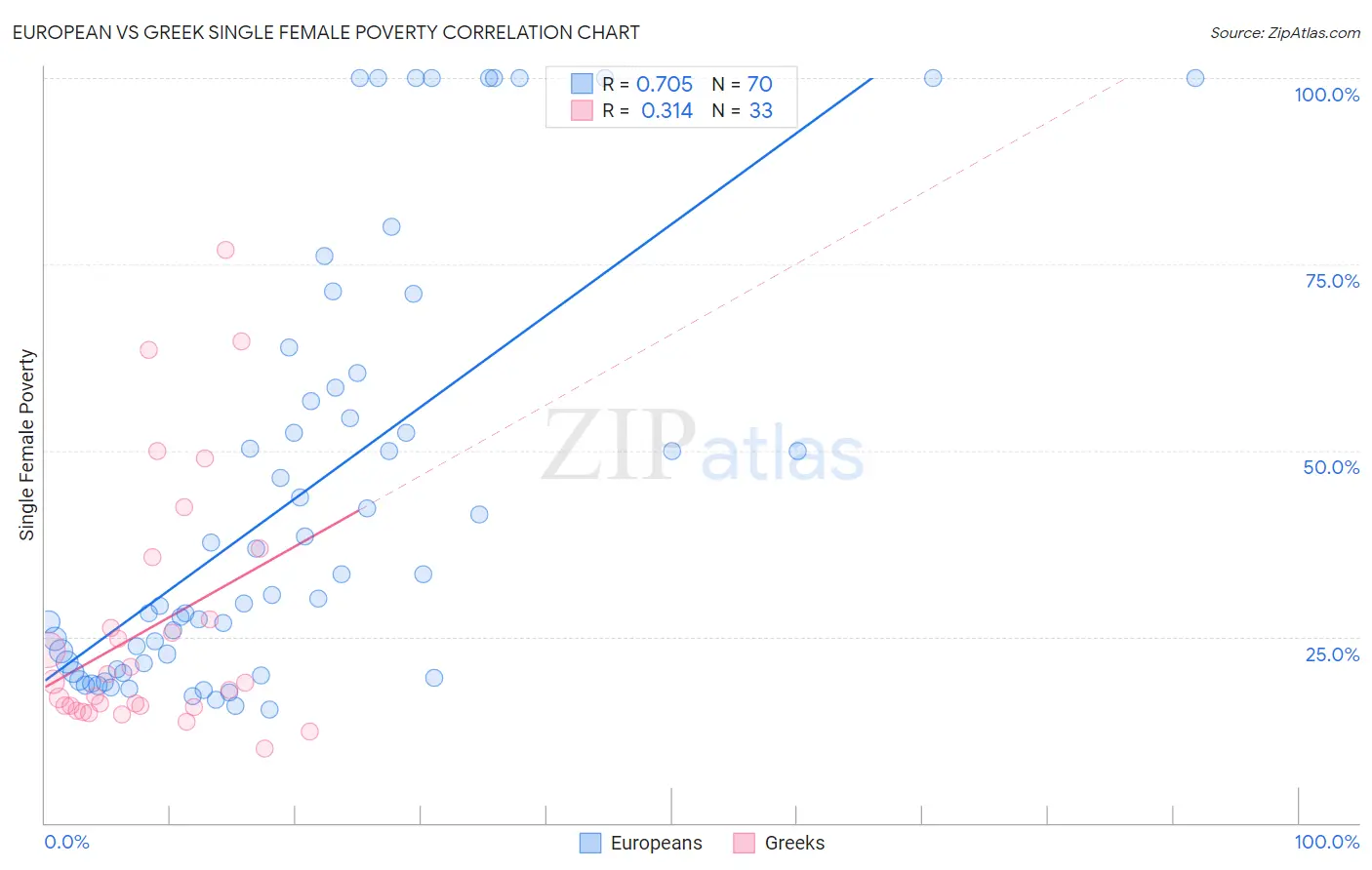 European vs Greek Single Female Poverty