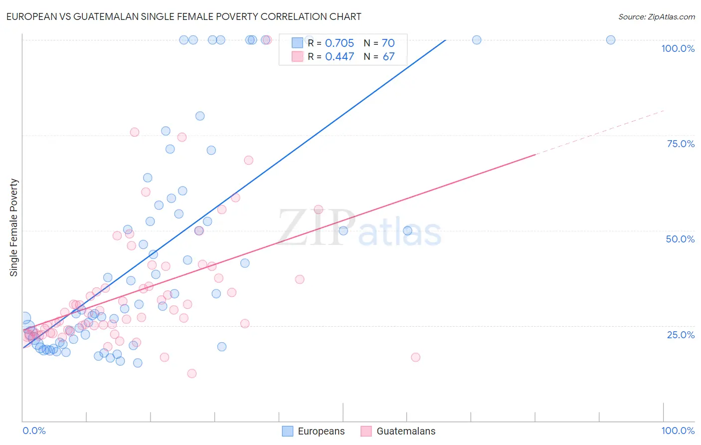 European vs Guatemalan Single Female Poverty