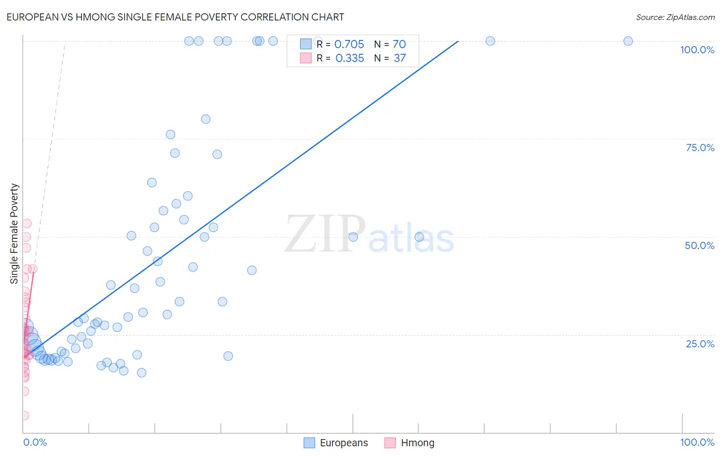 European vs Hmong Single Female Poverty