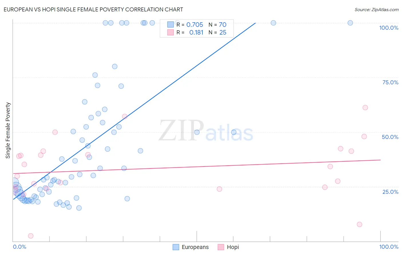 European vs Hopi Single Female Poverty