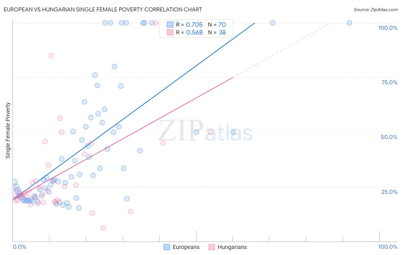 European vs Hungarian Single Female Poverty