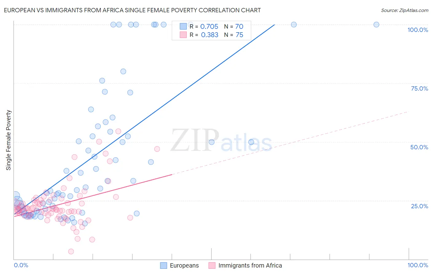 European vs Immigrants from Africa Single Female Poverty