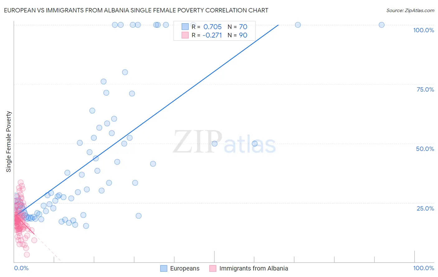 European vs Immigrants from Albania Single Female Poverty