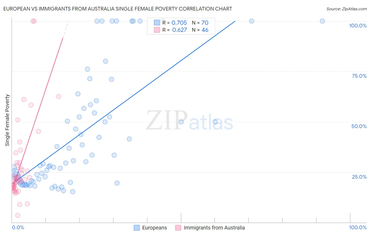 European vs Immigrants from Australia Single Female Poverty
