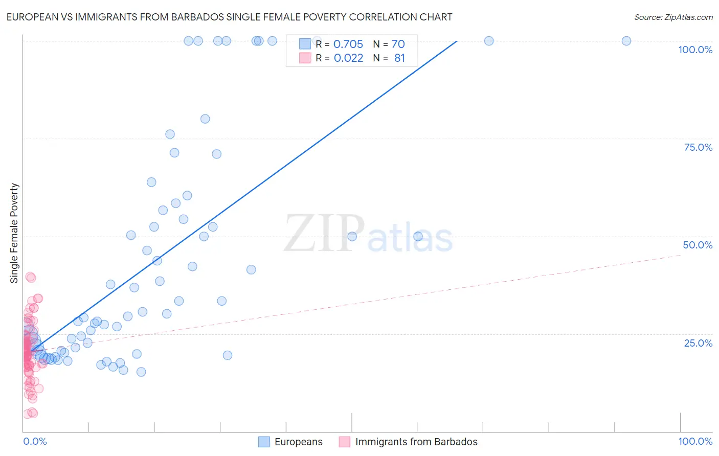 European vs Immigrants from Barbados Single Female Poverty