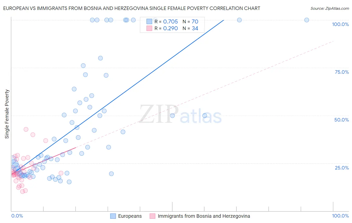 European vs Immigrants from Bosnia and Herzegovina Single Female Poverty