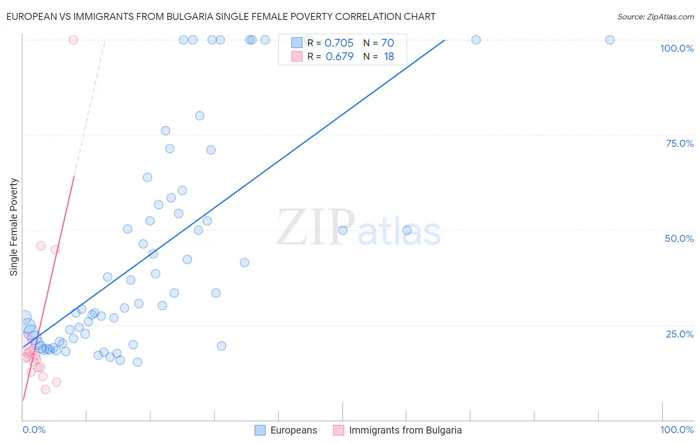 European vs Immigrants from Bulgaria Single Female Poverty