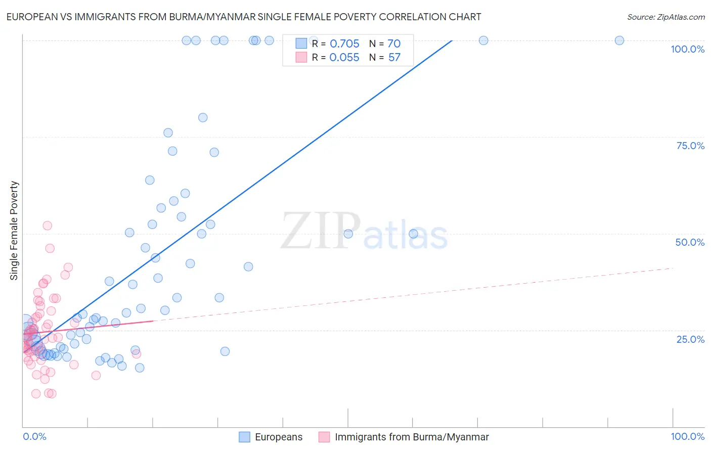 European vs Immigrants from Burma/Myanmar Single Female Poverty