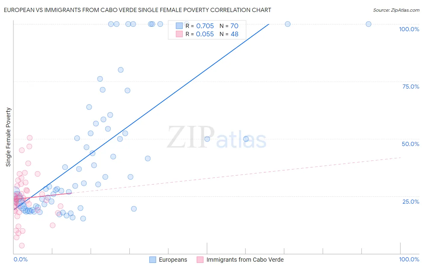 European vs Immigrants from Cabo Verde Single Female Poverty