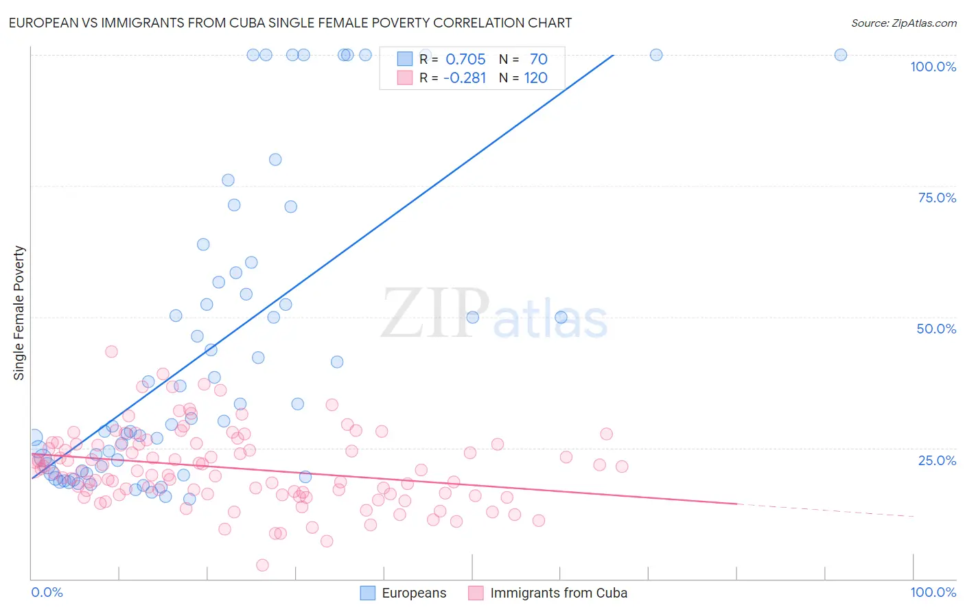 European vs Immigrants from Cuba Single Female Poverty