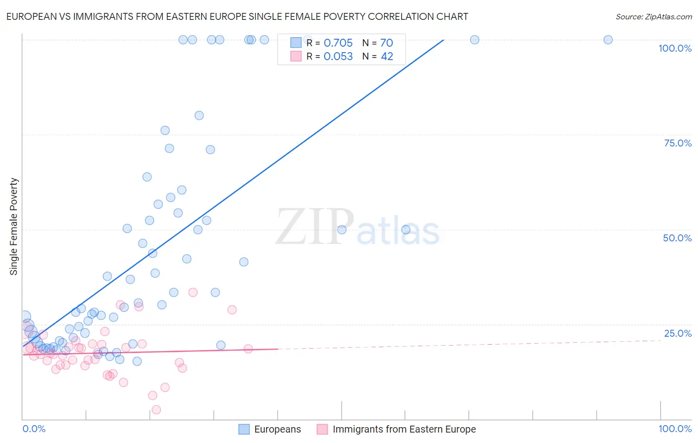 European vs Immigrants from Eastern Europe Single Female Poverty