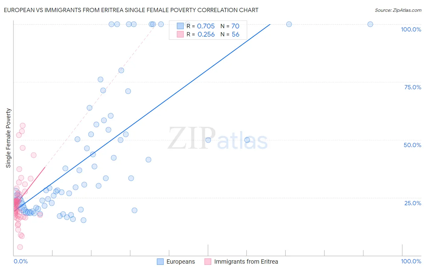 European vs Immigrants from Eritrea Single Female Poverty